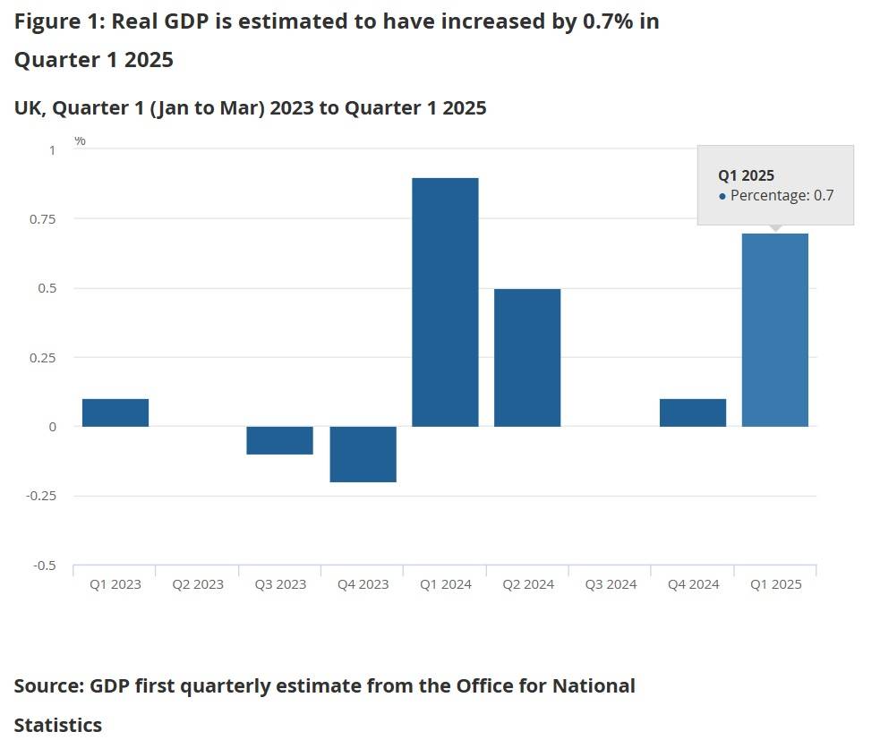 英國Q1實質GDP季增率0.7%，超乎預期！成長冠蓋G7︱理財鴿