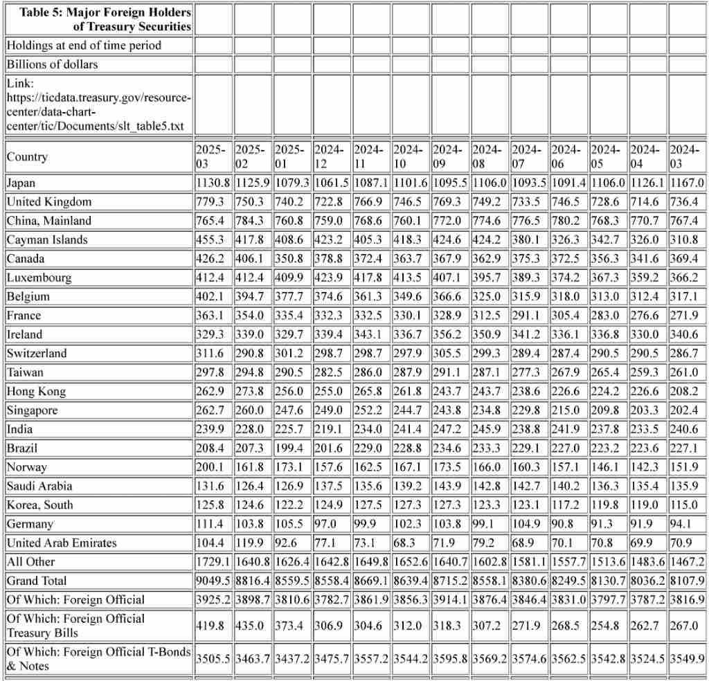 2025年3月全球外資增持美債2,331億美元，總額上升到9兆495億美元︱理財鴿