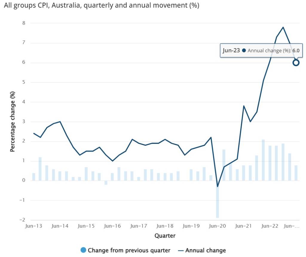 澳洲第二季CPI年增率縮減到6%︱理財鴿
