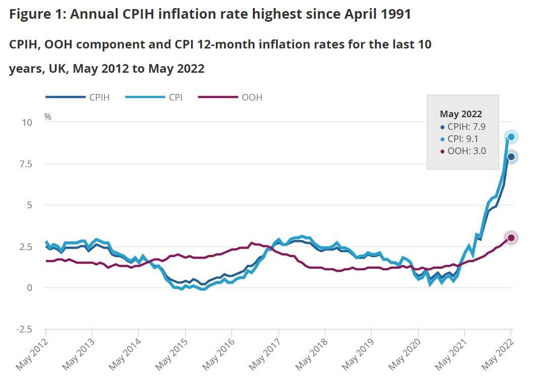 英國5月CPI年增率9.1%，續創40年來新高︱理財鴿