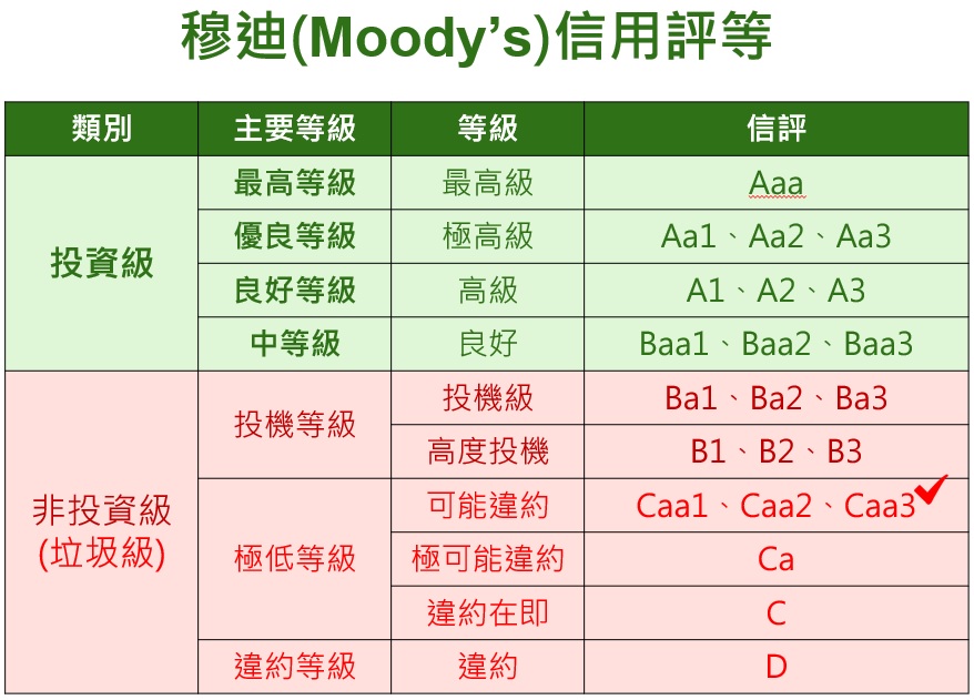 Caa3 穆迪調降烏克蘭信用評等到「Caa3」,不看好中期之後的政府償債能力︱理財鴿