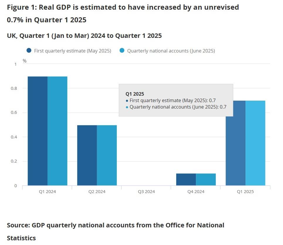 英國Q1 GDP季增0.7%，G7經濟成長之首︱理財鴿