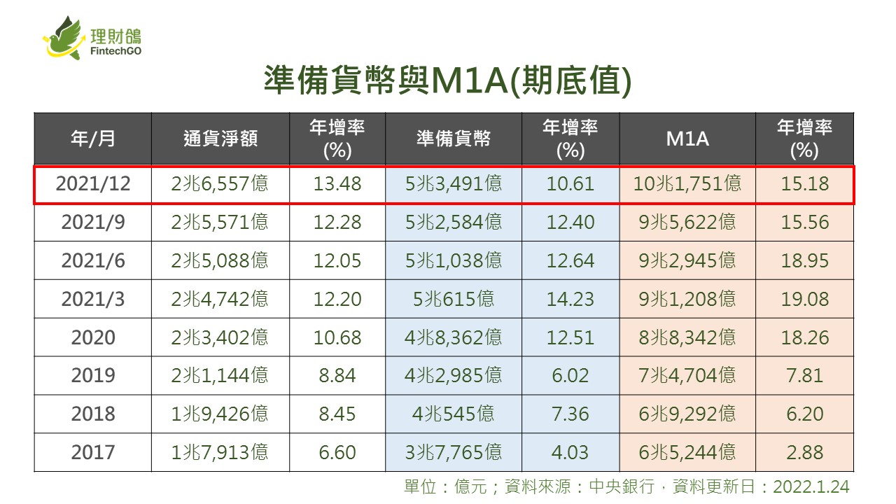 台灣2021年12月外匯存款突破7.4兆，再創歷史新高；M1B年增率12%︱理財鴿