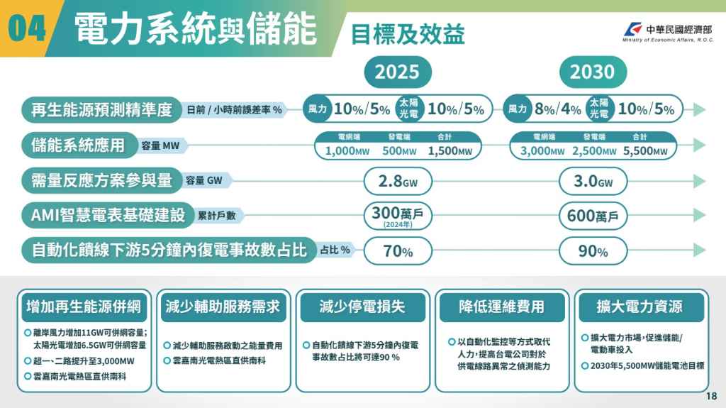 國發會公布「2050淨零路徑規劃」,2030年減碳目標提升到24%︱理財鴿