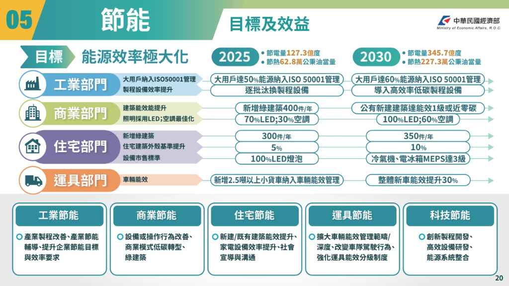 國發會公布「2050淨零路徑規劃」，2030年減碳目標提升到24%︱理財鴿