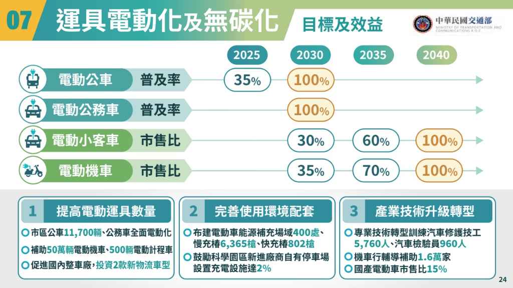 國發會公布「2050淨零路徑規劃」，2030年減碳目標提升到24%︱理財鴿