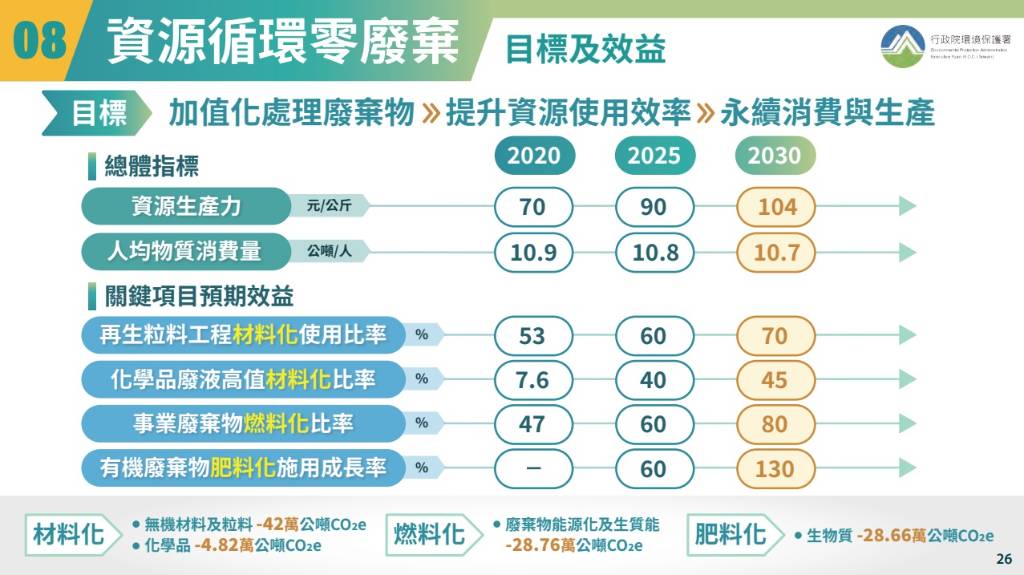 國發會公布「2050淨零路徑規劃」，2030年減碳目標提升到24%︱理財鴿