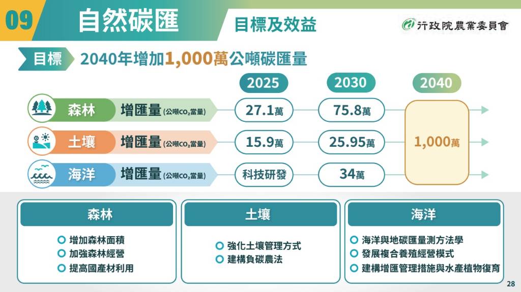 國發會公布「2050淨零路徑規劃」，2030年減碳目標提升到24%︱理財鴿