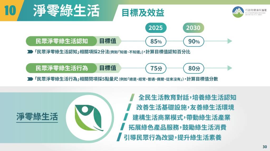 國發會公布「2050淨零路徑規劃」，2030年減碳目標提升到24%︱理財鴿
