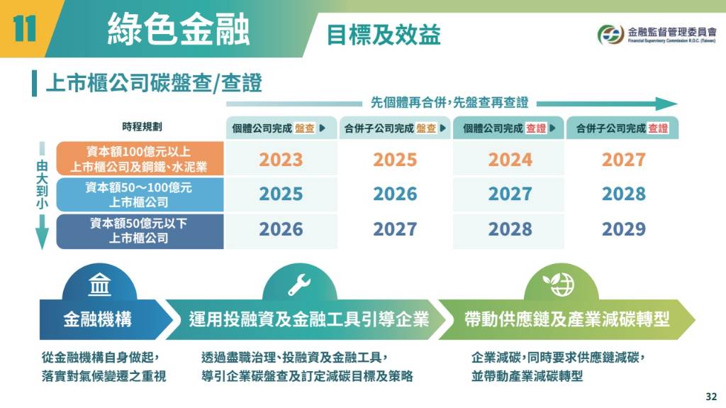 國發會公布「2050淨零路徑規劃」，2030年減碳目標提升到24%︱理財鴿