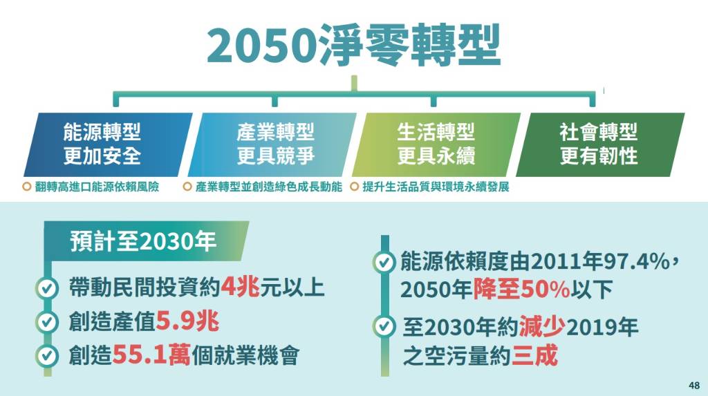 國發會公布「2050淨零路徑規劃」，2030年減碳目標提升到24%︱理財鴿