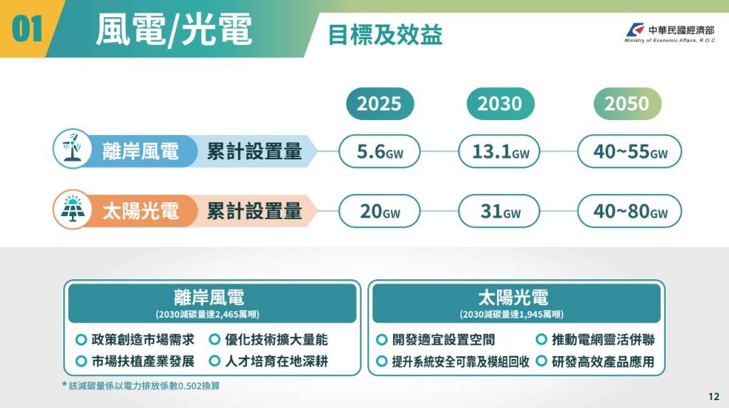 國發會公布「2050淨零路徑規劃」，2030年減碳目標提升到24%︱理財鴿