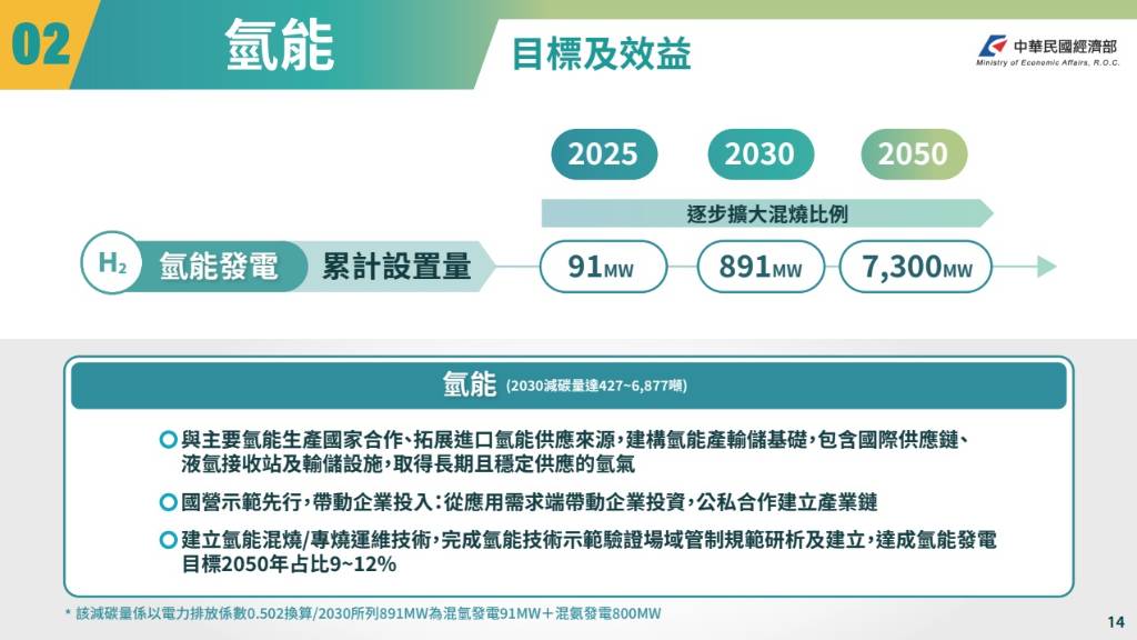 國發會公布「2050淨零路徑規劃」，2030年減碳目標提升到24%︱理財鴿