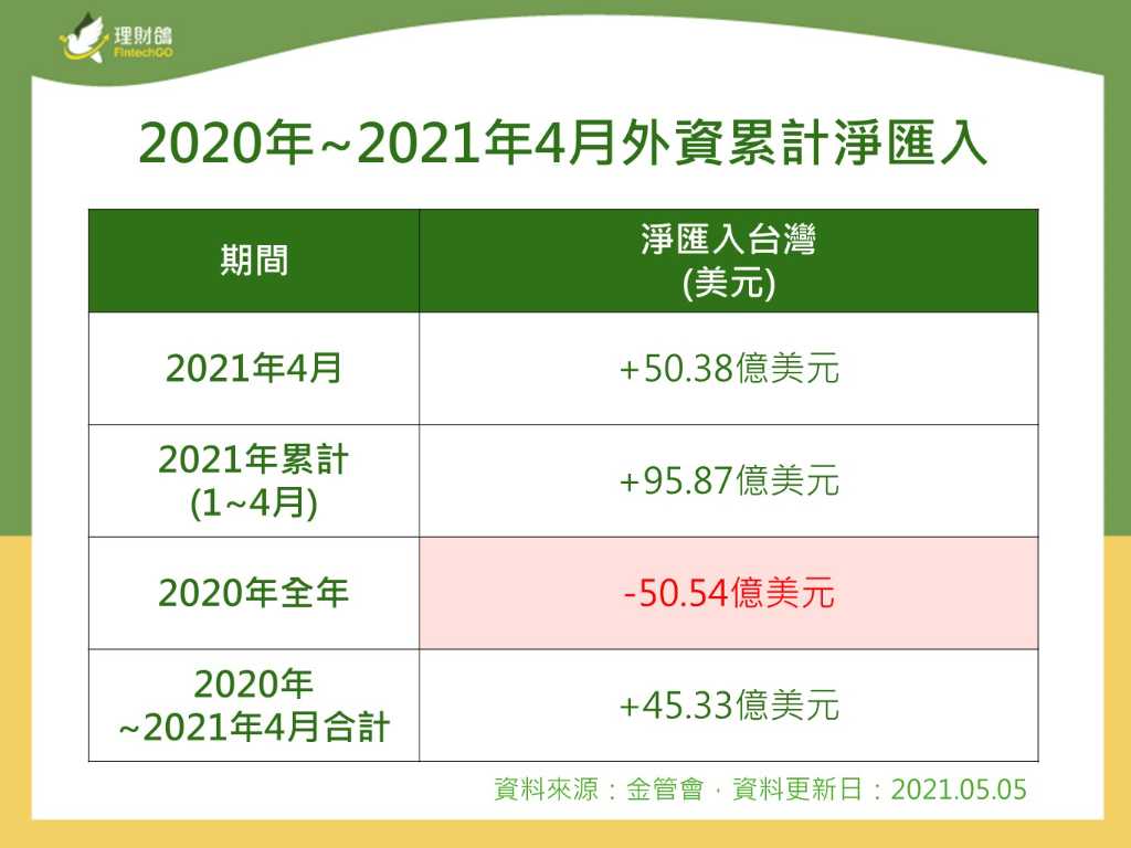 外資前4月賣超台股新台幣2,753億元，整體卻是淨匯入95.87億美元︱理財鴿