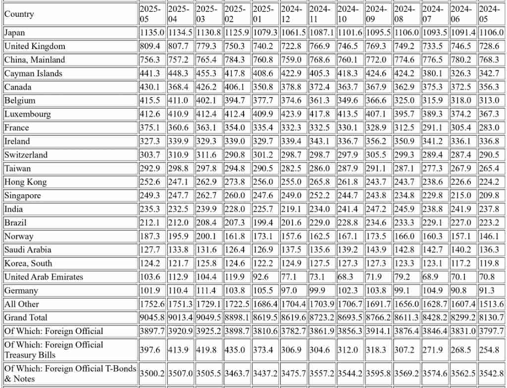 2025年5月外資持有美債仍超過9兆美元，日本續居最大債權國︱理財鴿