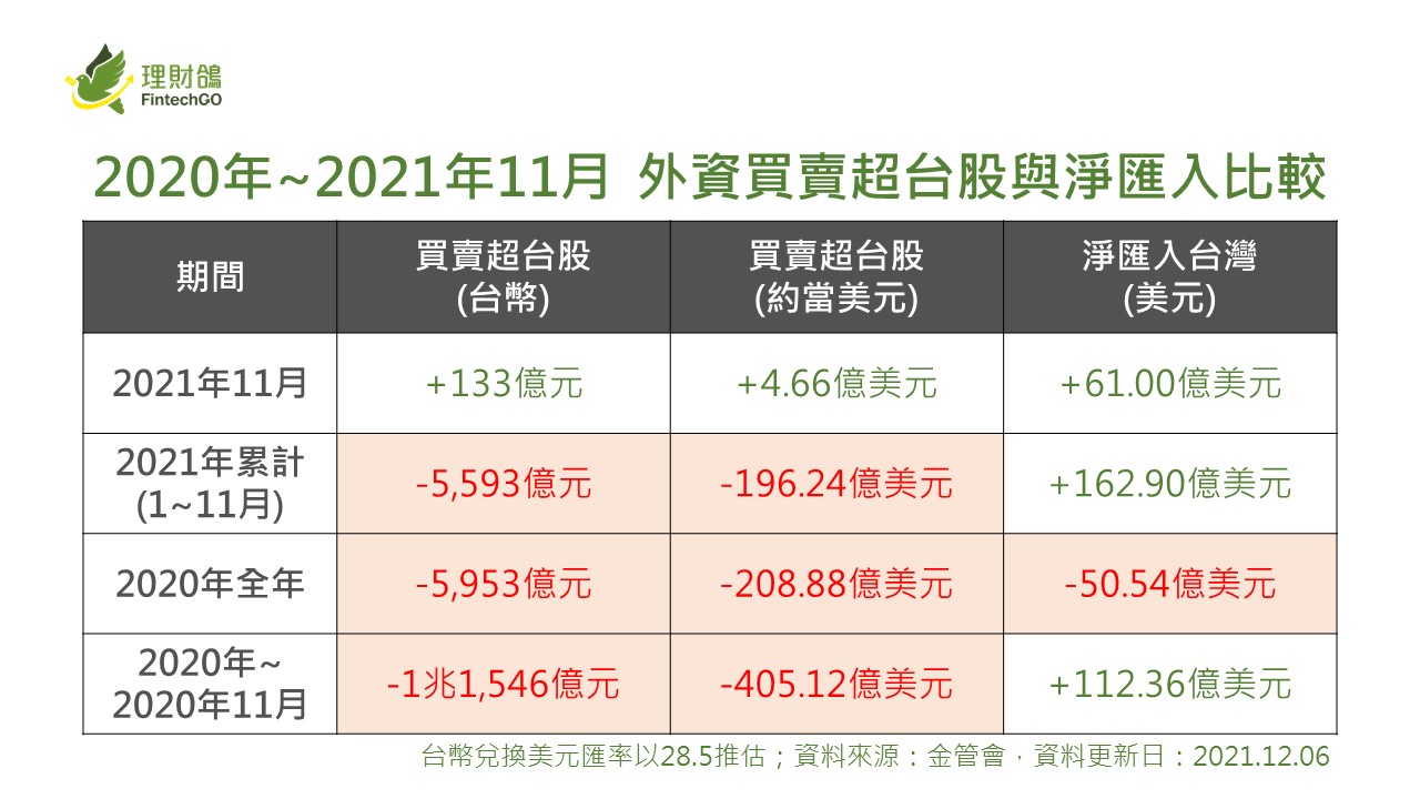 全體外資11月淨匯入台灣61億美元，創12多年來新高︱理財鴿
