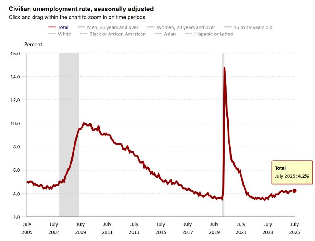 美國7月就業數據顯著降溫，聯準會9月降息機率大增︱鴿鴿保經