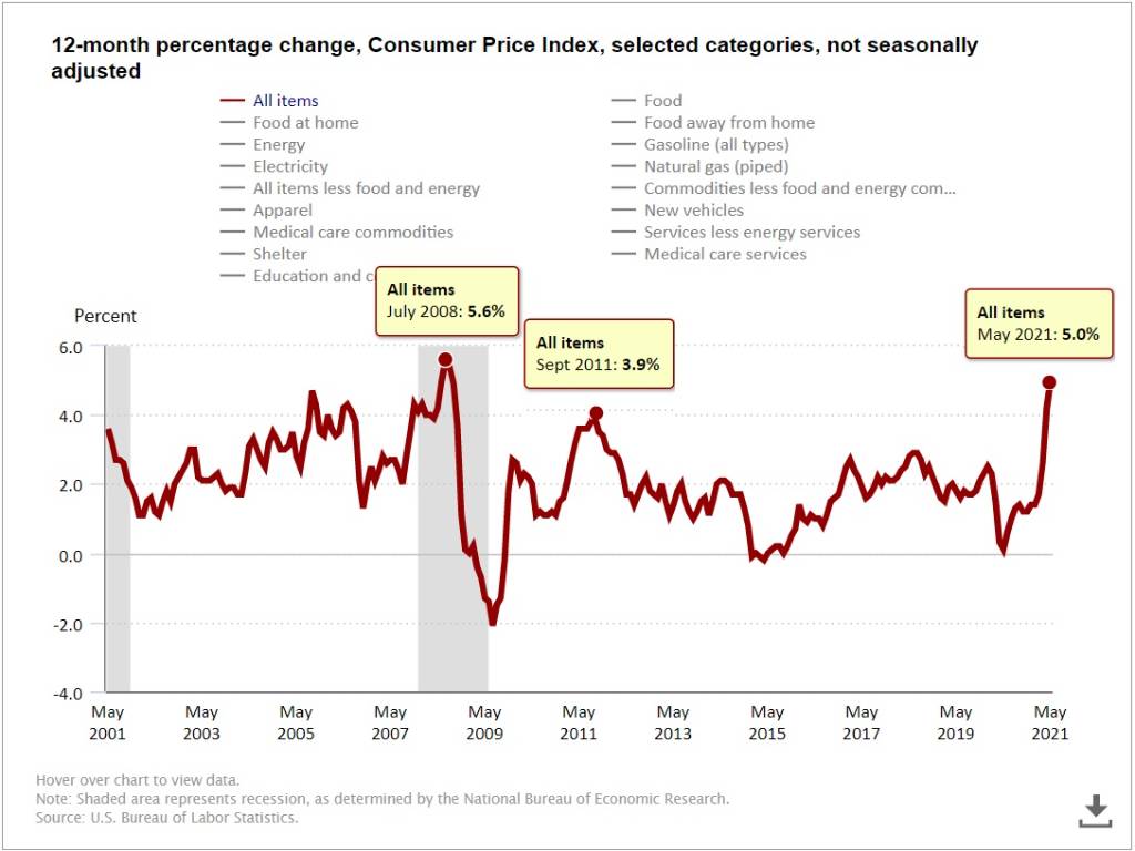 美國通膨持續升溫：5月CPI年增率高達5%，核心CPI年增率也達3.8%︱理財鴿