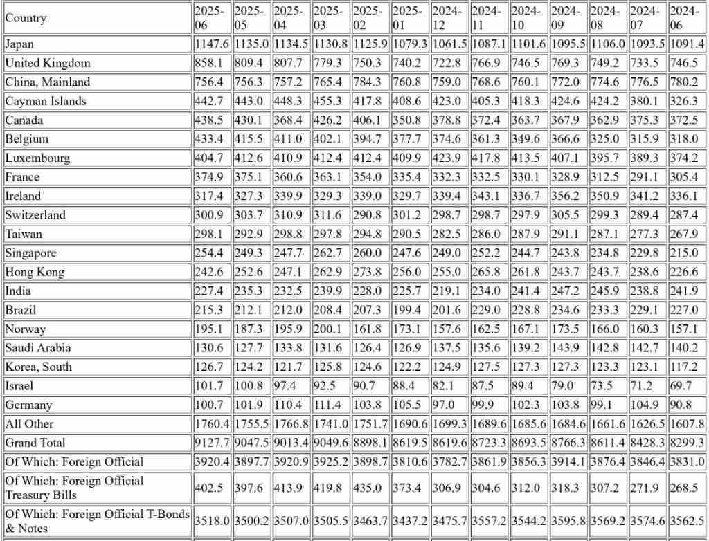 全球外資6月持有美債攀升至9.13兆美元，日本英國持續增持︱理財鴿
