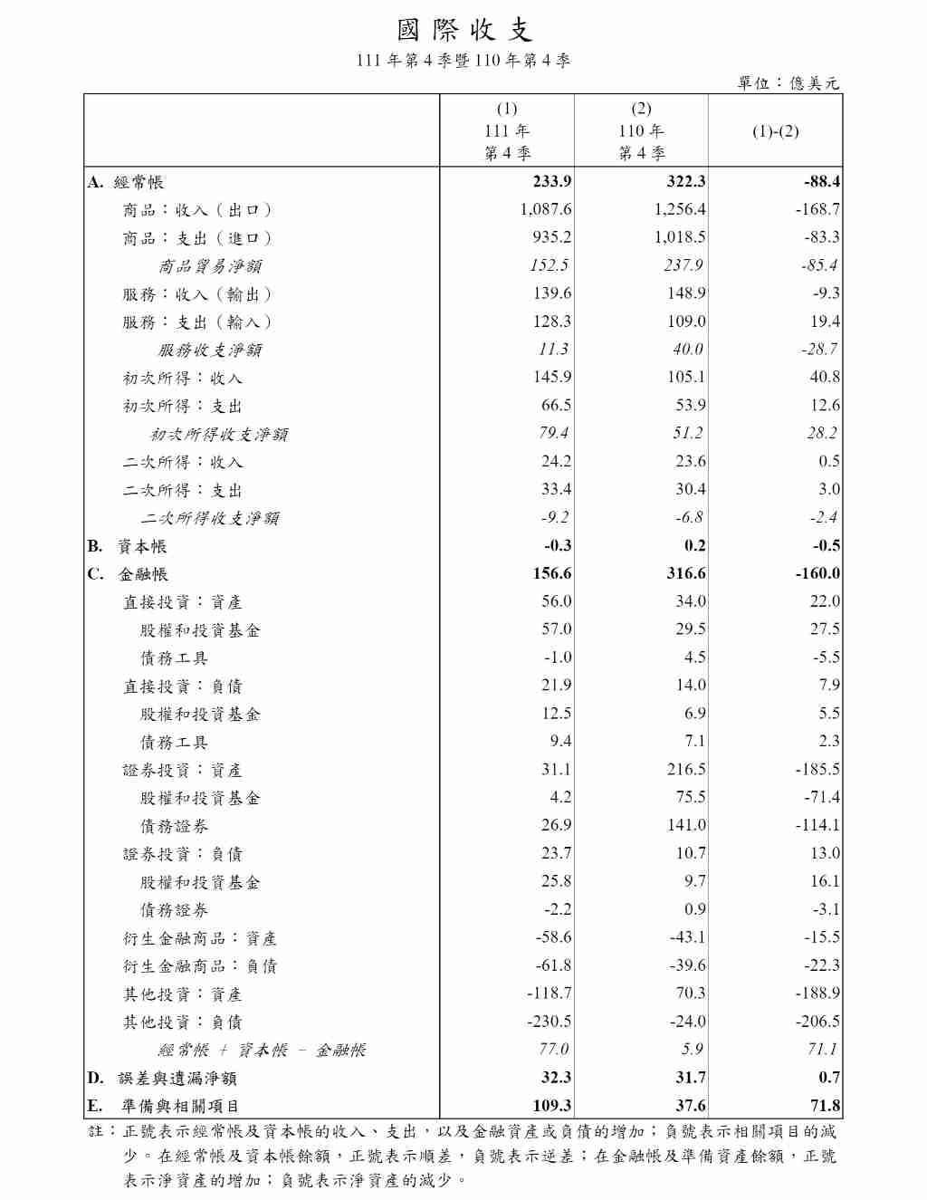 2022年第四季國際收支當中金融帳連續50季資金淨流出︱理財鴿