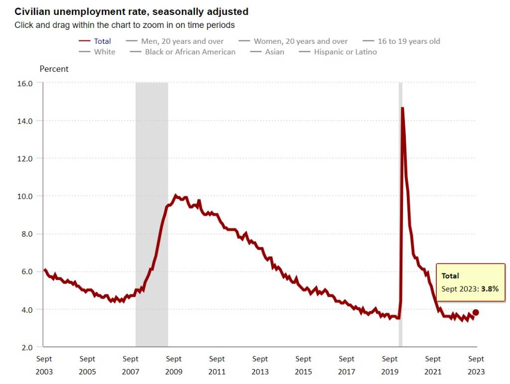 美國9月新增非農就業33.6萬人，失業率維持在3.8%︱鴿鴿保經