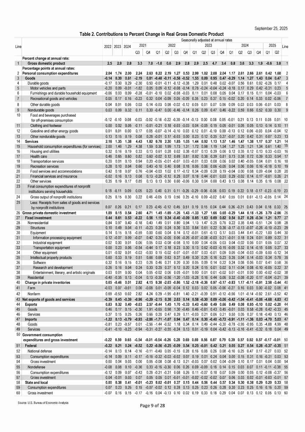 美國第2季GDP季增年率修正後飆上3.8%！近2年最強︱理財鴿