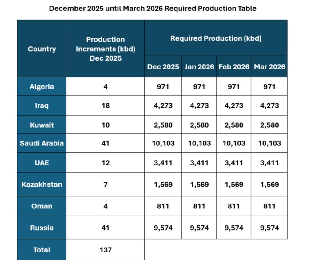 OPEC+決定2026年Q1暫停增產，供過於求疑慮升溫︱理財鴿
