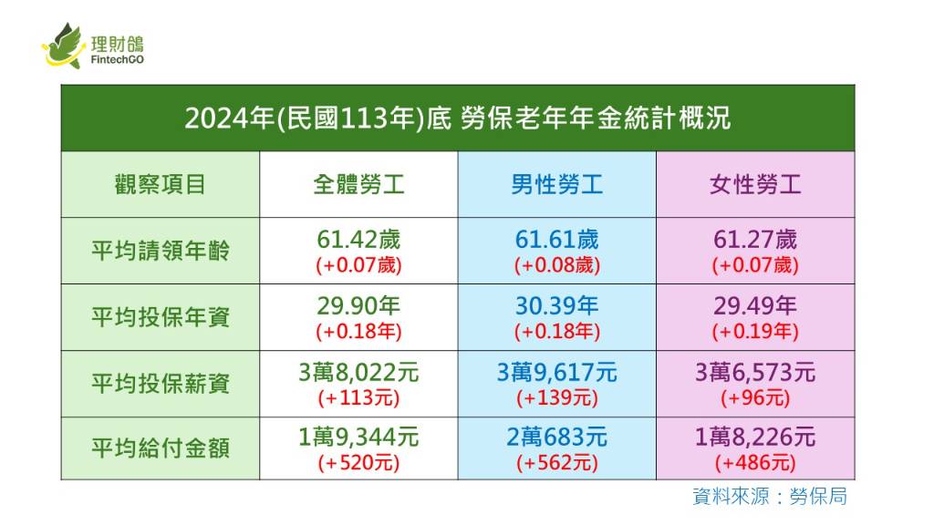 勞保局:逾半退休勞工月領未滿2萬,提前退休與年資偏低加劇財務壓力︱理財鴿