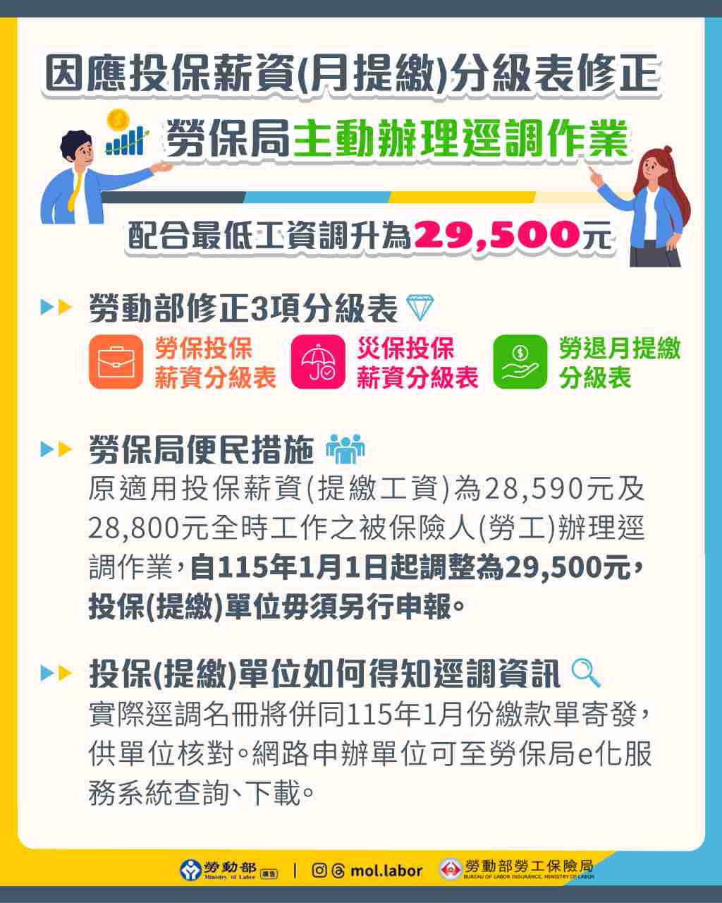 最低工資29,500元新制：勞保、勞退逕調，數百萬勞工權益自動升級︱理財鴿