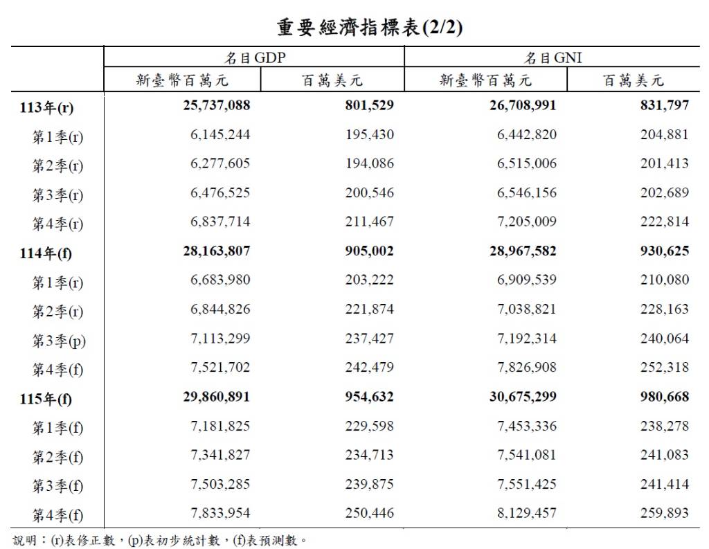 主計處：台灣今年(2025年)GDP成長目標上修至7.37%，創15年新高！︱理財鴿