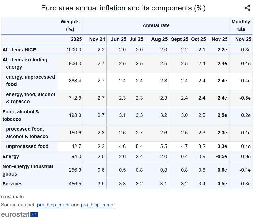 歐元區11月通膨率略增到2.2%、10月失業率持穩在6.4%︱理財鴿