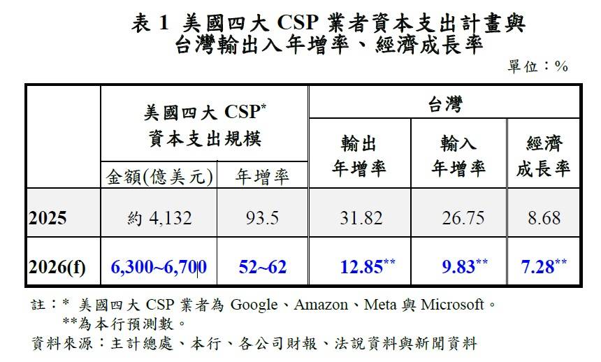 央行上修經濟成長與通膨預測，並微調房市管制︱理財鴿