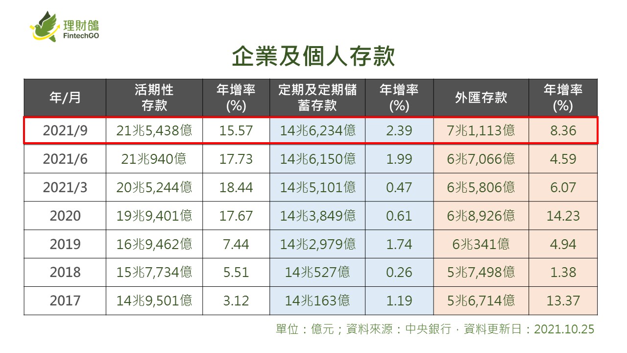 台灣9月外匯存款總額首度突破7兆元，主因之一為出口表現暢旺︱理財鴿