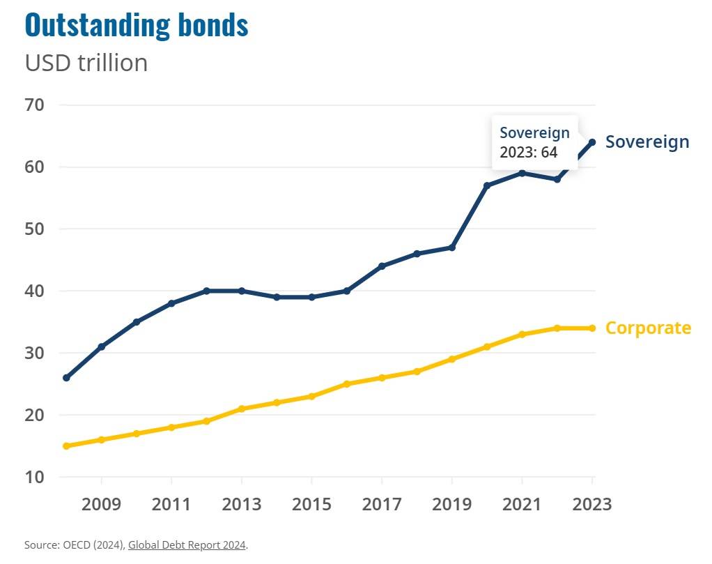 OECD：未來3年全球約4成債務將到期，融資、償債與利息壓力大增︱理財鴿