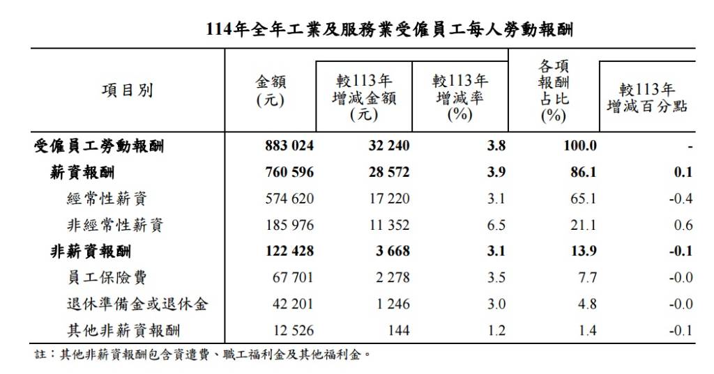 主計總處：114年每人勞動報酬88.3萬元、年增3.8%︱理財鴿
